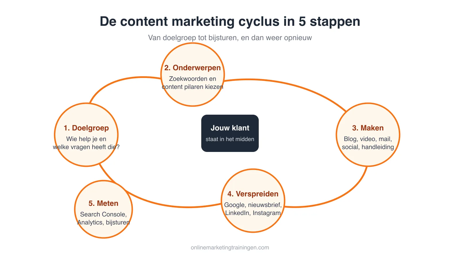 De content marketing cyclus in vijf stappen: doelgroep, onderwerpen, maken, verspreiden en meten