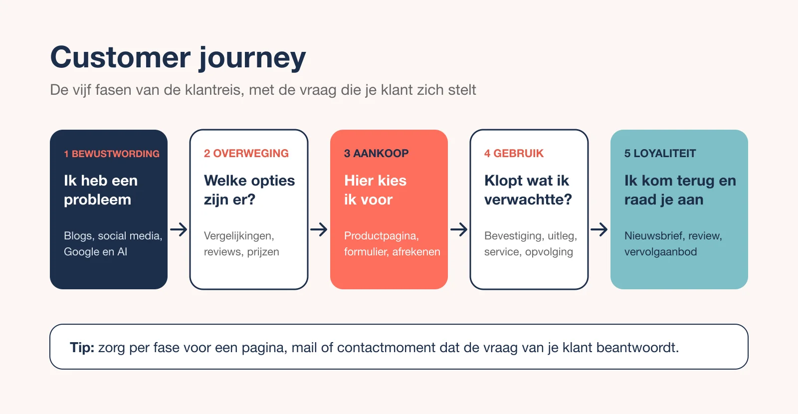 Schema van de customer journey met de vijf fasen: bewustwording, overweging, aankoop, gebruik en loyaliteit