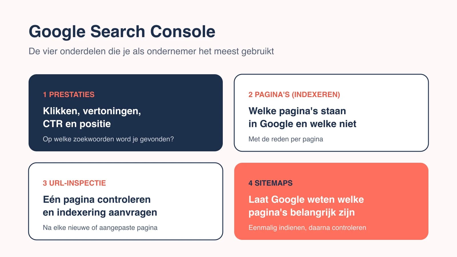De vier belangrijkste onderdelen van Google Search Console: prestaties, pagina's, URL-inspectie en sitemaps