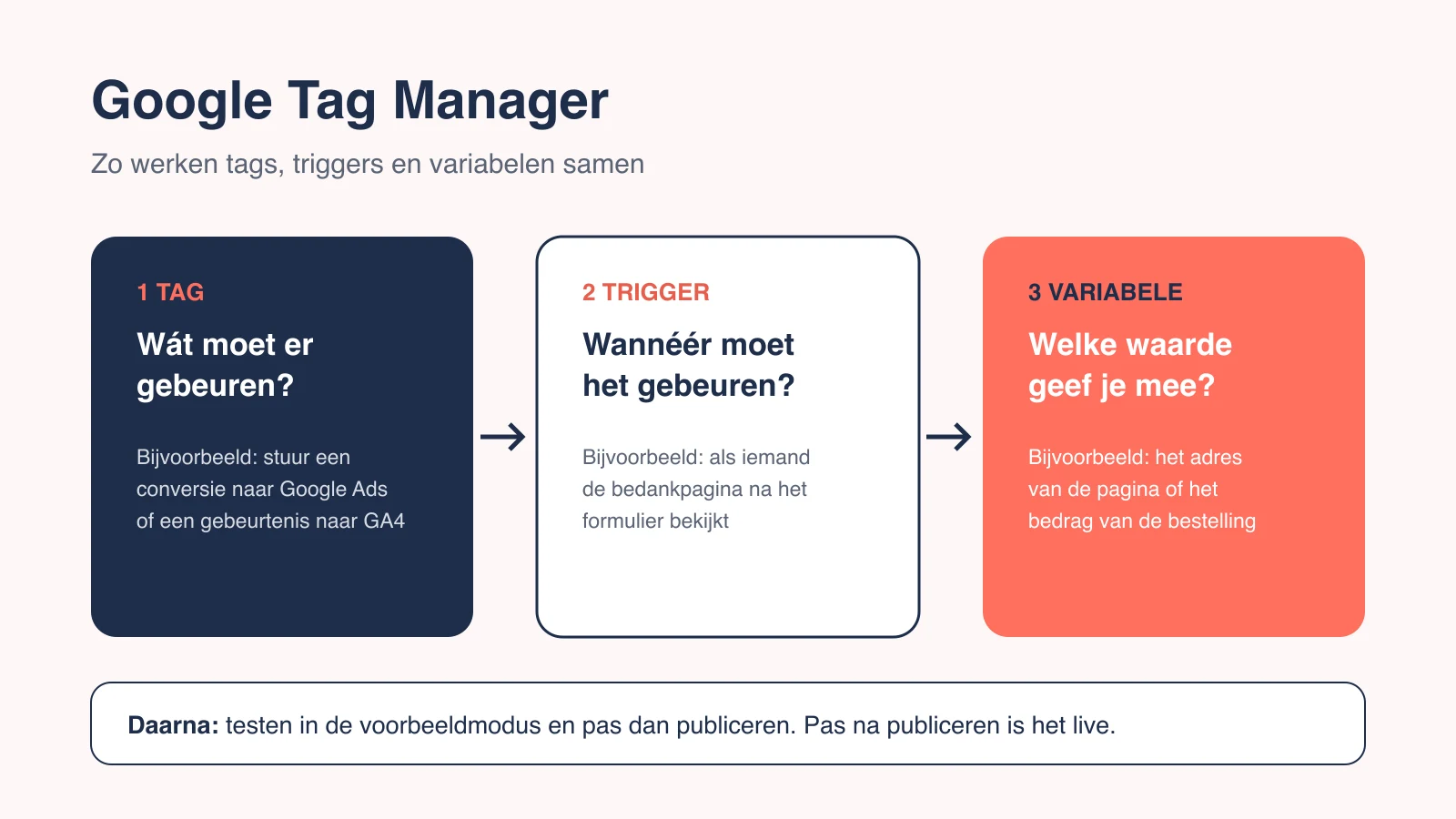 Schema van Google Tag Manager: tag, trigger en variabele